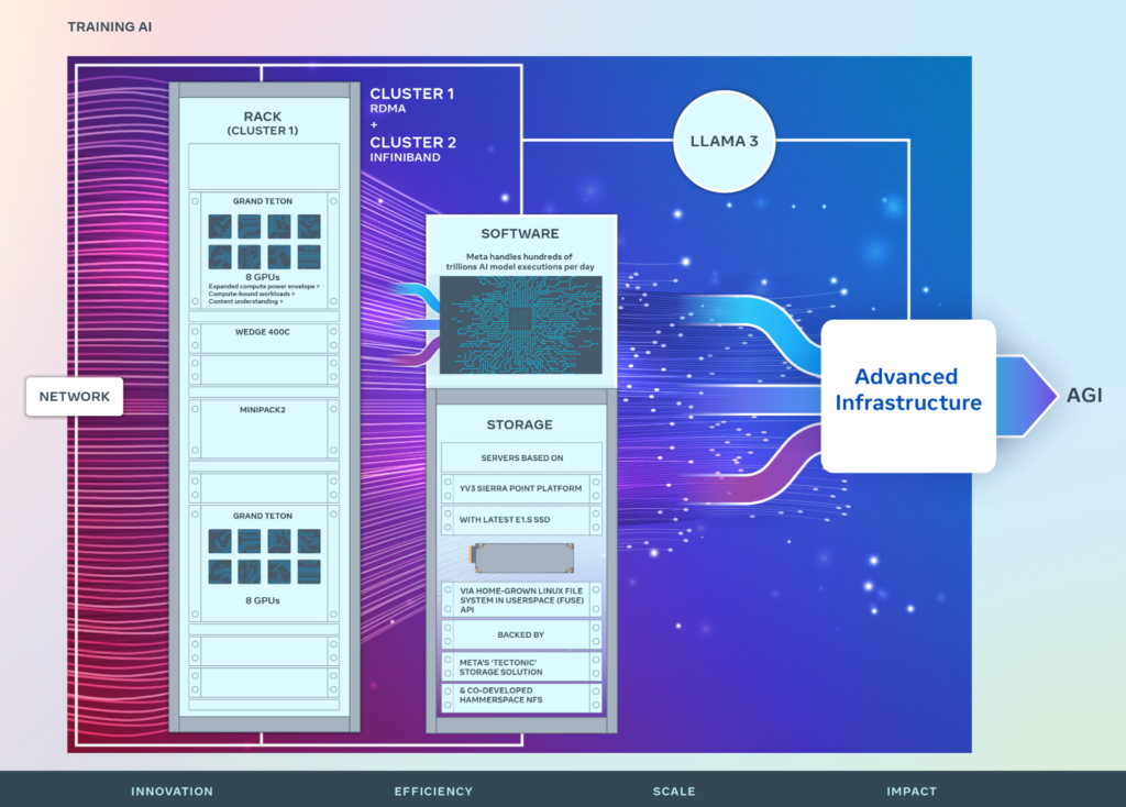 Building Meta’s GenAI Infrastructure - Engineering at Meta